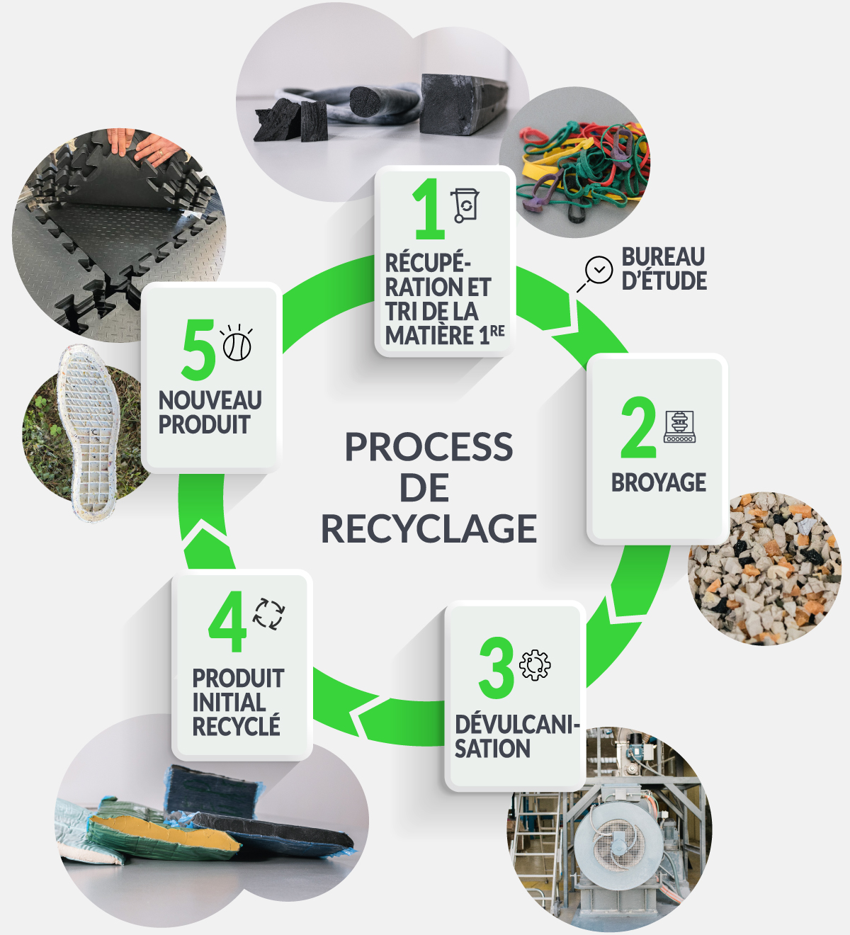 Schéma process recyclage en 5 points - récupération - broyage - dévulcanisation - produit initial recyclé - produit final
