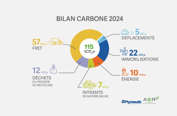 AER Bilan carbone 2024 sous forme de schéma